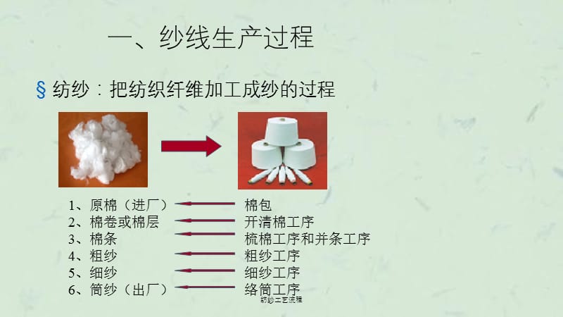 纺纱工艺流程课件.ppt_第2页