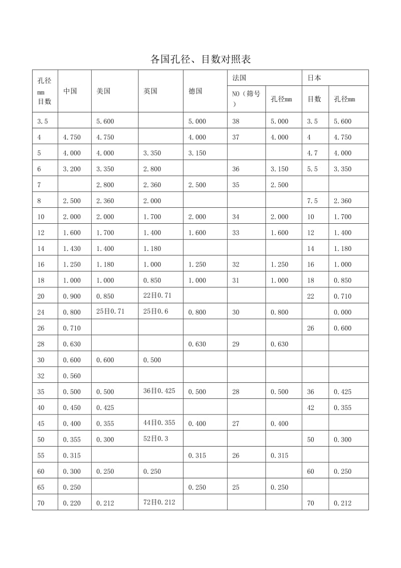 各国筛网孔径、目数对照表.doc_第1页