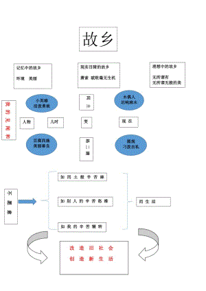 《故乡》鲁迅.doc