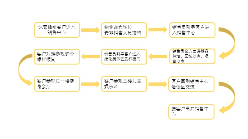 售楼部整改建议.ppt_第3页