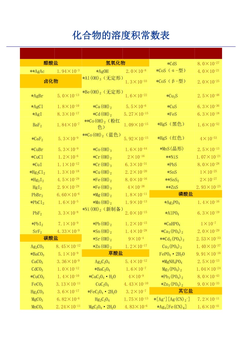 化合物的溶度积常数表(超全).doc_第1页