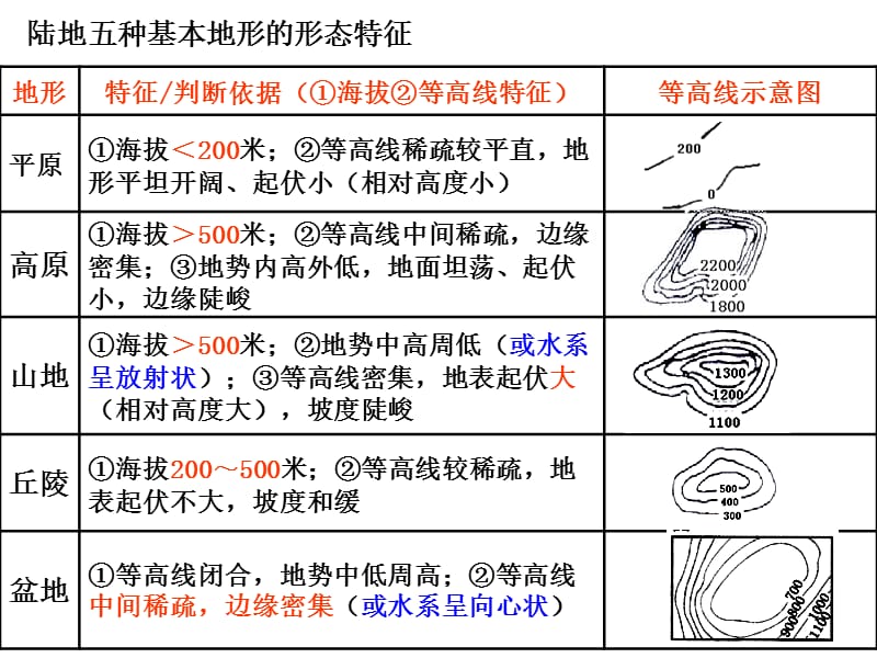 地形特征和地形成因.ppt_第2页