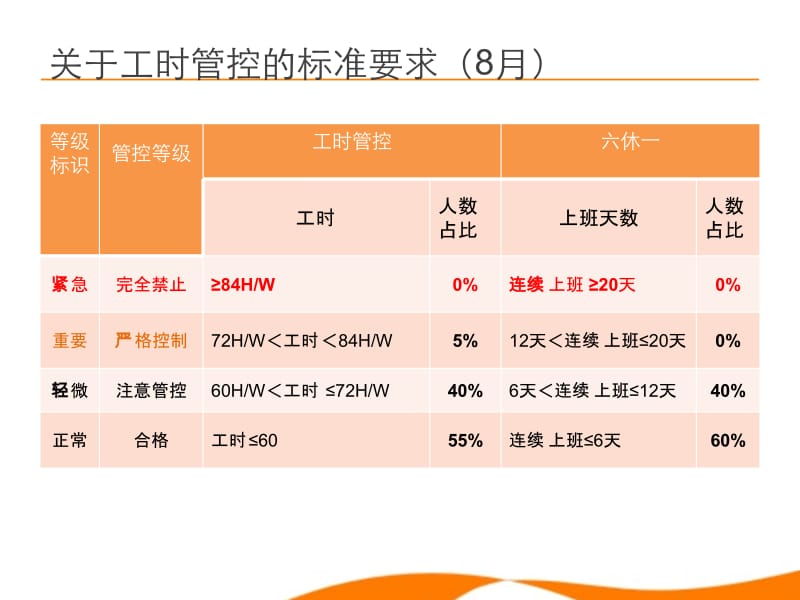 工时管控及六休一.pptx_第2页