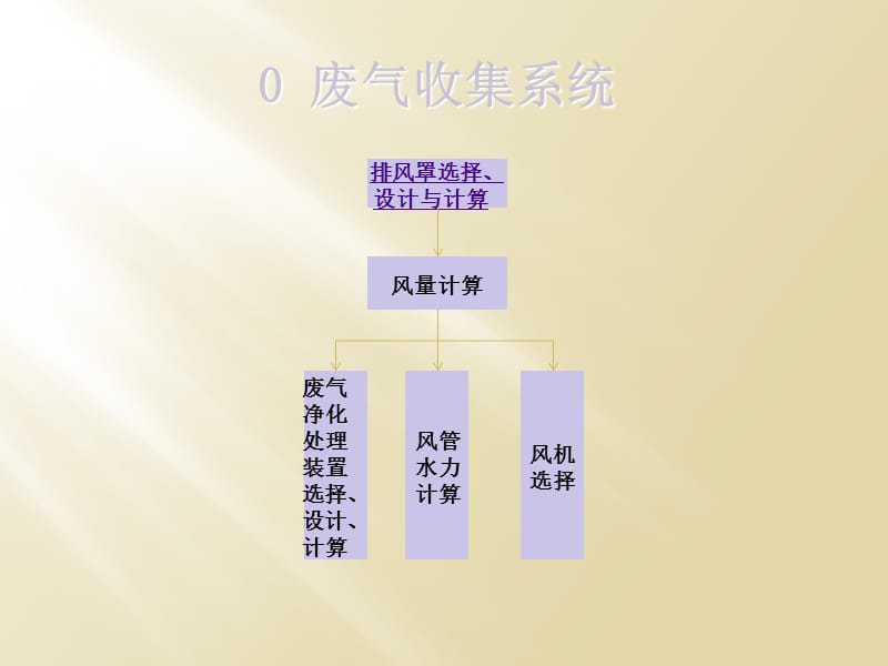 废气收集系统排风收集罩.ppt_第1页