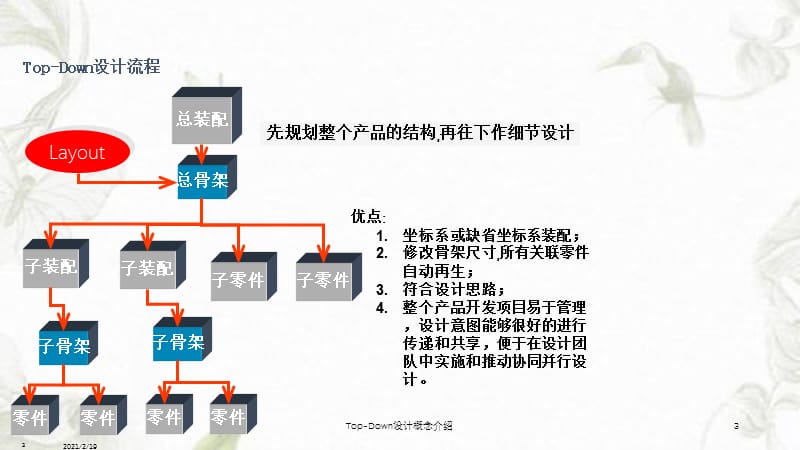 Top-Down设计概念介绍课件.ppt_第3页