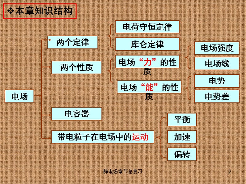 静电场章节总复习课件.pptx_第2页