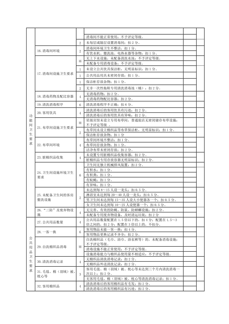 附表1住宿业卫生监督量化分级评分表.doc_第2页