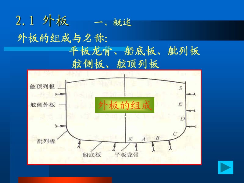 外板和甲板板.ppt_第3页