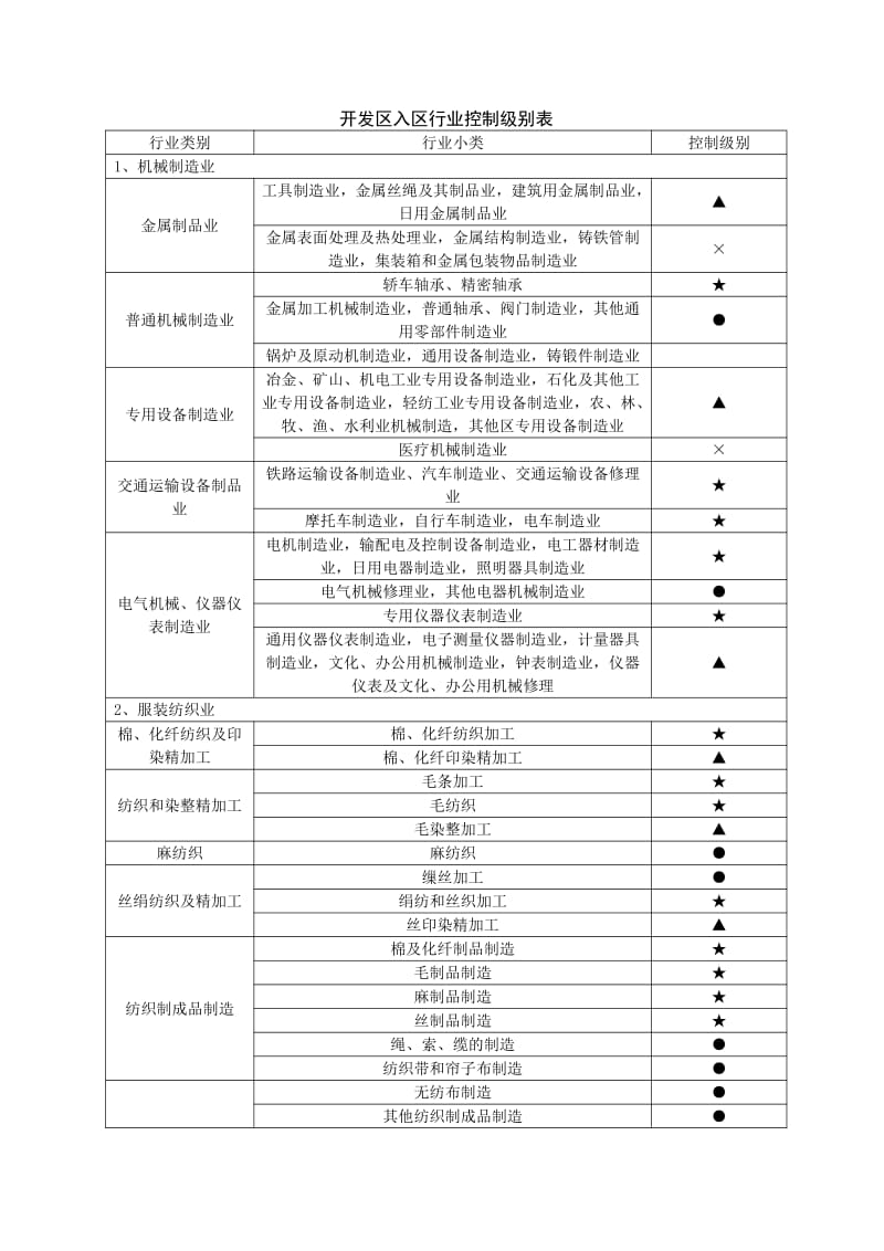 开发区入区行业控制级别表.pdf_第1页