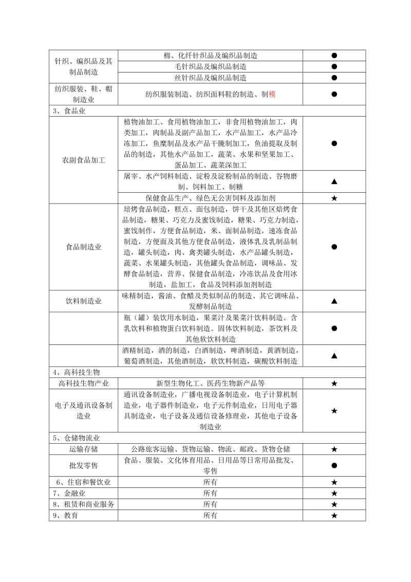 开发区入区行业控制级别表.pdf_第2页