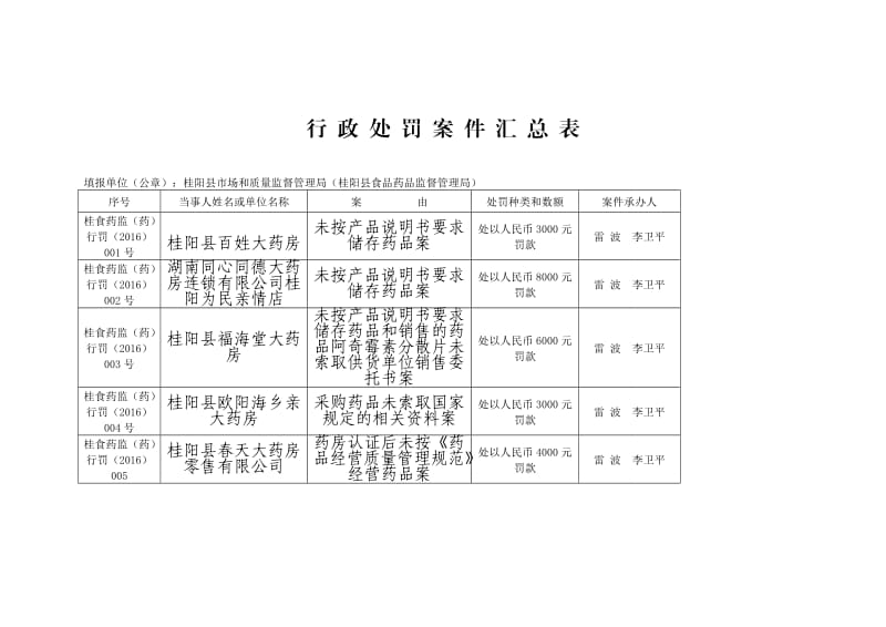 行政处罚案件汇总表.DOC_第1页