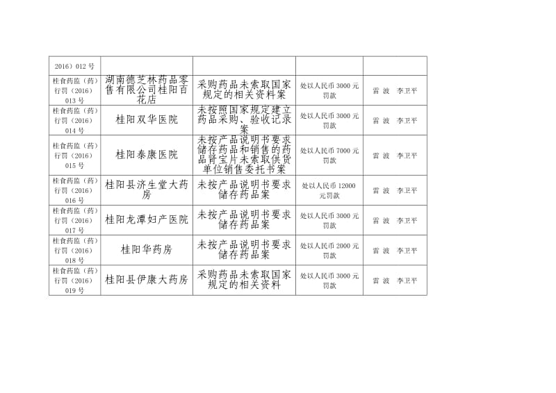 行政处罚案件汇总表.DOC_第3页