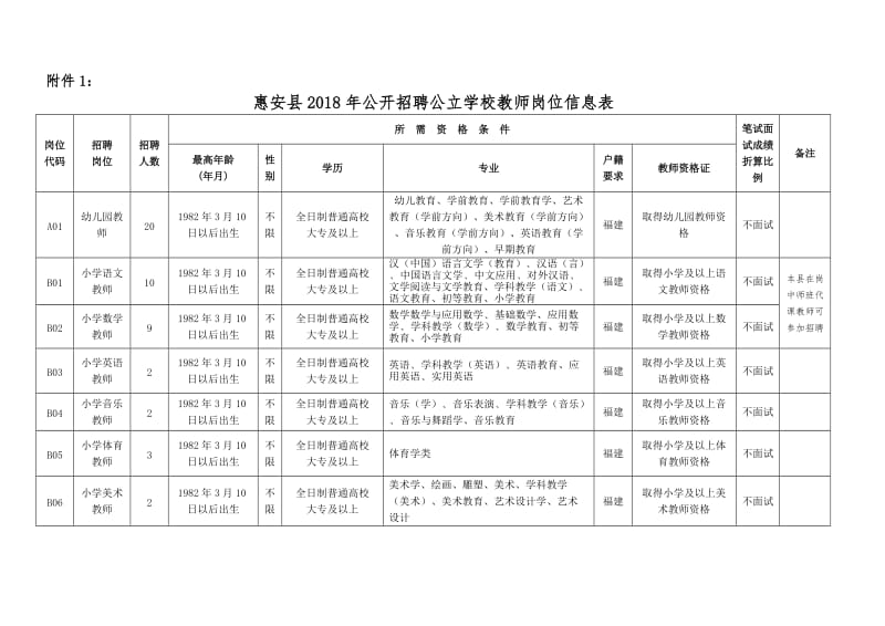 惠安2018年公开招聘公立学校教师岗位信息表.DOC_第1页