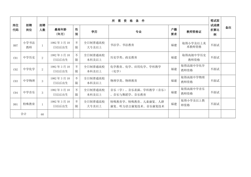 惠安2018年公开招聘公立学校教师岗位信息表.DOC_第2页