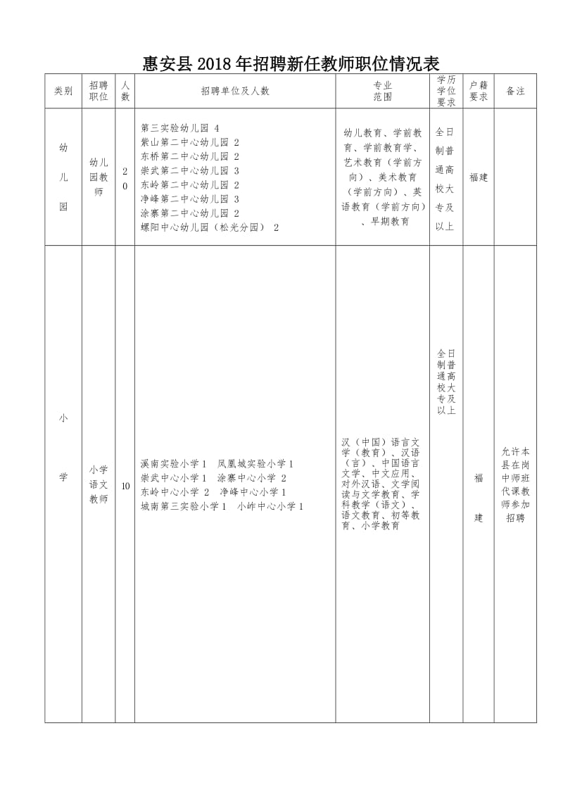 惠安2018年公开招聘公立学校教师岗位信息表.DOC_第3页