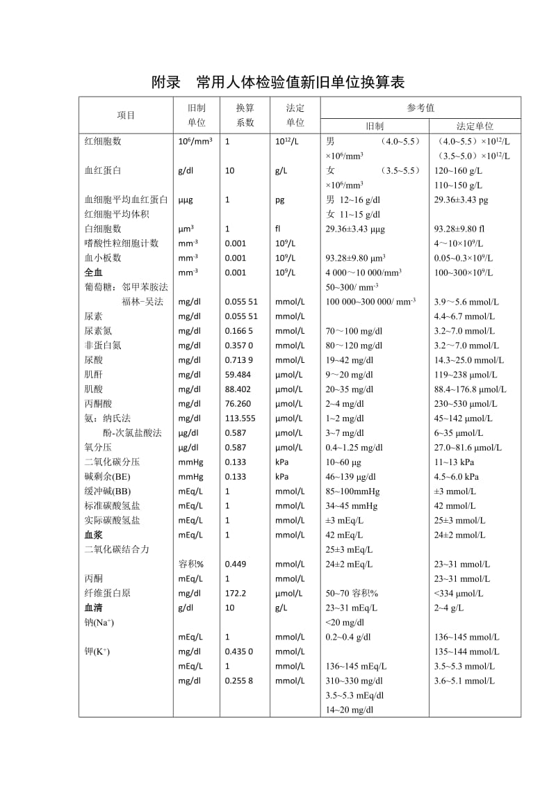 附录常用人体检验值新旧单位换算表.doc_第1页