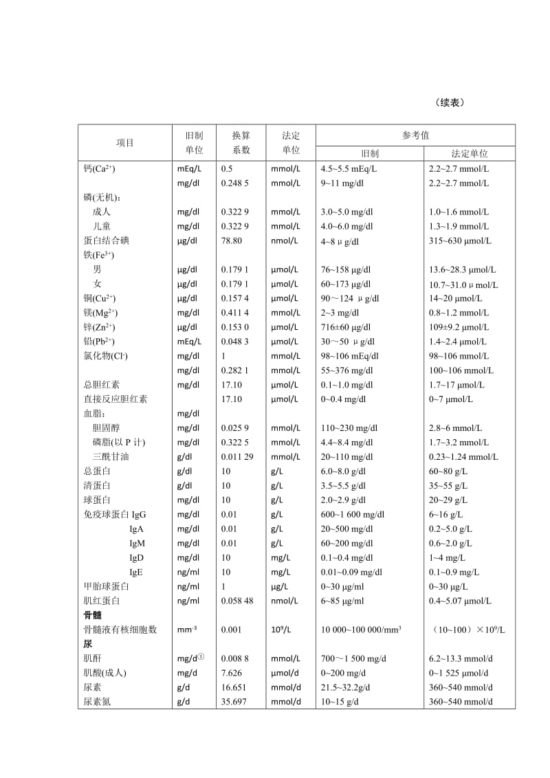 附录常用人体检验值新旧单位换算表.doc_第2页