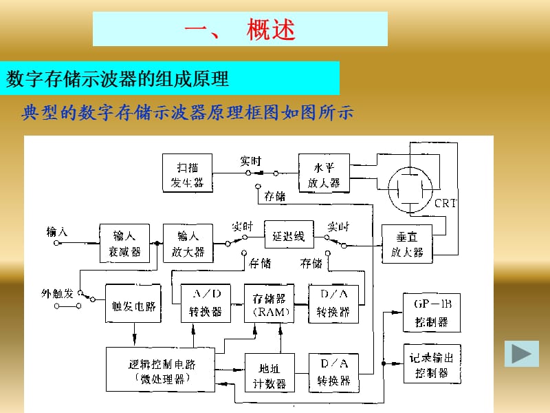 数字存储示波器原理.ppt_第2页