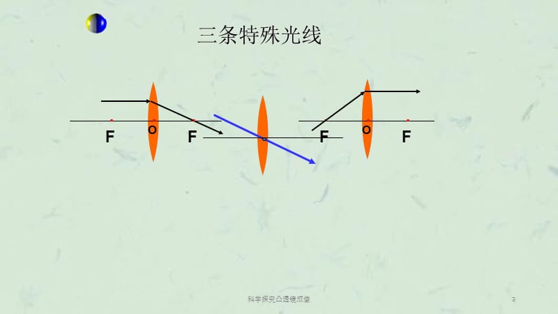 科学探究凸透镜成像课件.ppt_第3页