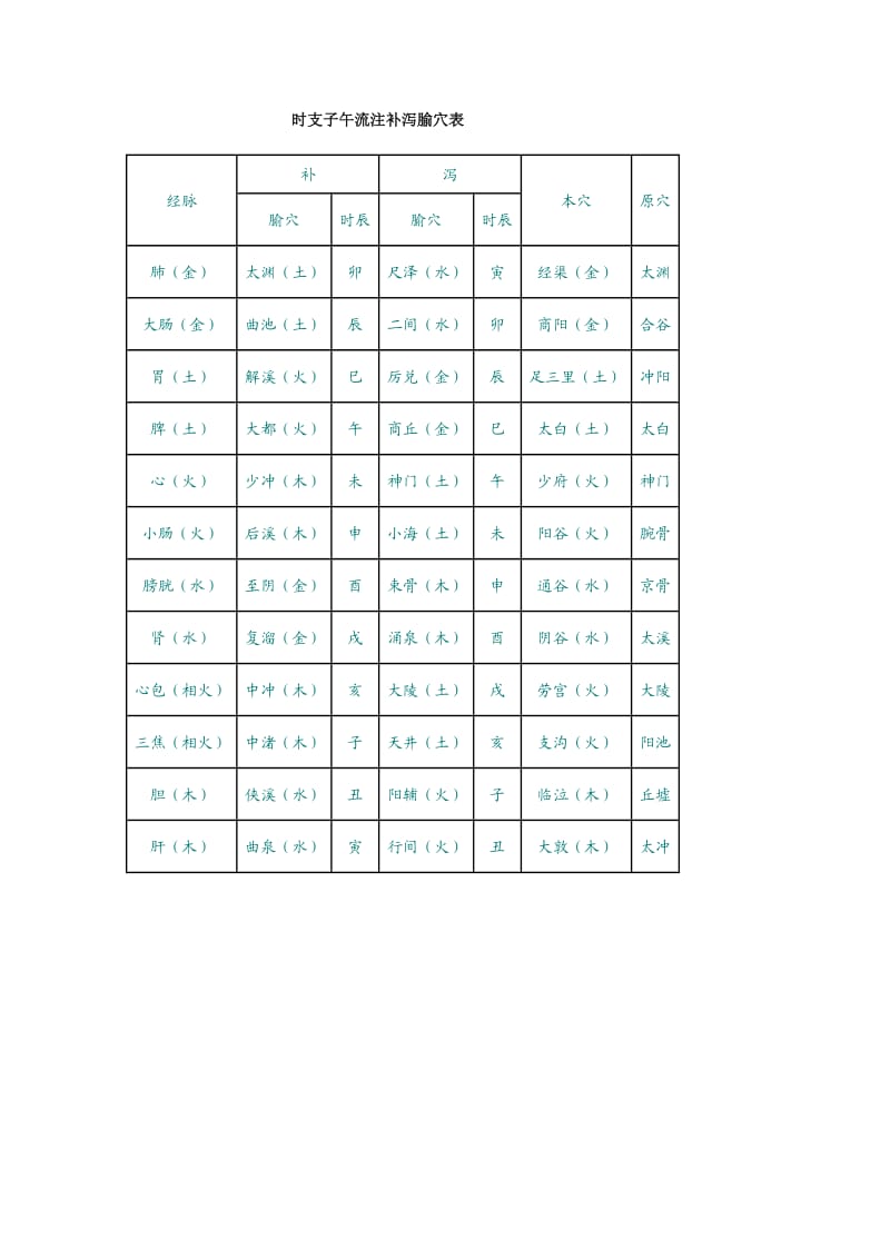 子午流注打印.doc_第3页