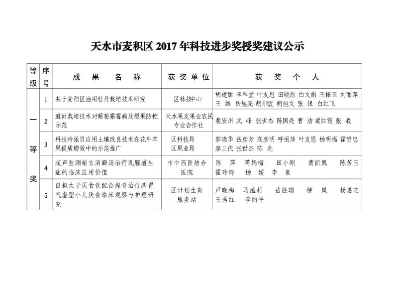 天水市麦积区2015年科技进步奖获奖成果一览表.doc_第1页