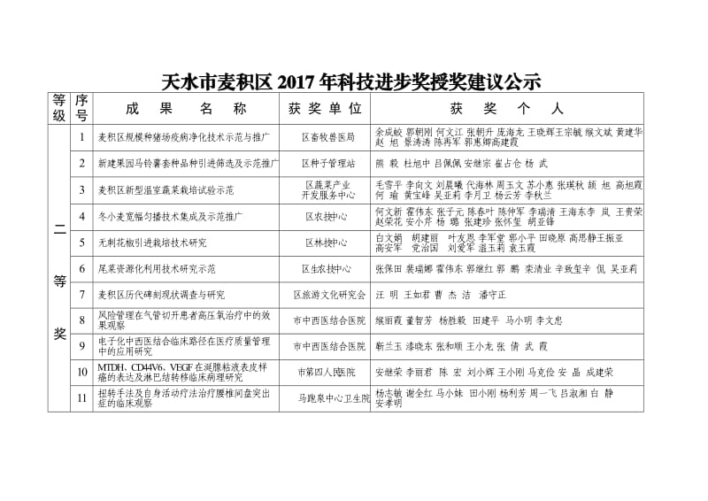 天水市麦积区2015年科技进步奖获奖成果一览表.doc_第2页