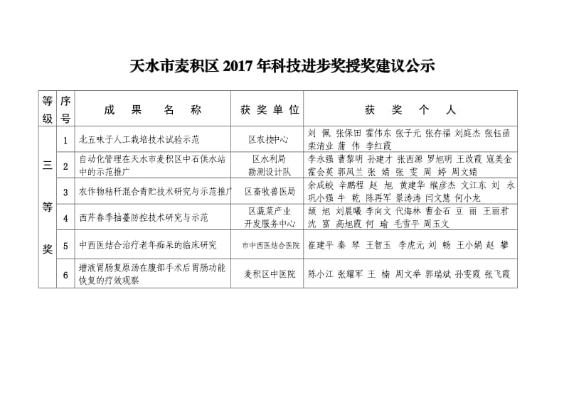 天水市麦积区2015年科技进步奖获奖成果一览表.doc_第3页