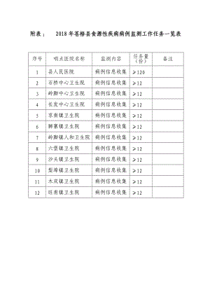 附表12018年苍梧食源性疾病病例监测工作任务一览表.DOC