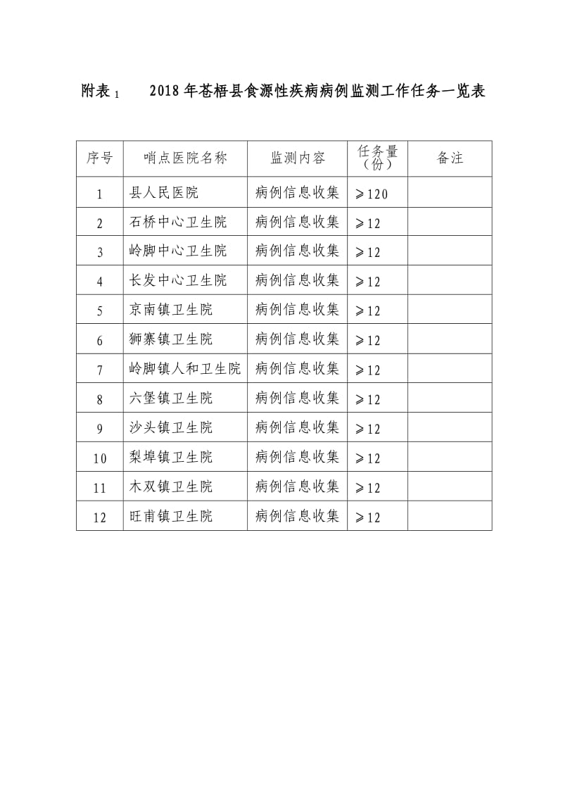 附表12018年苍梧食源性疾病病例监测工作任务一览表.DOC_第1页