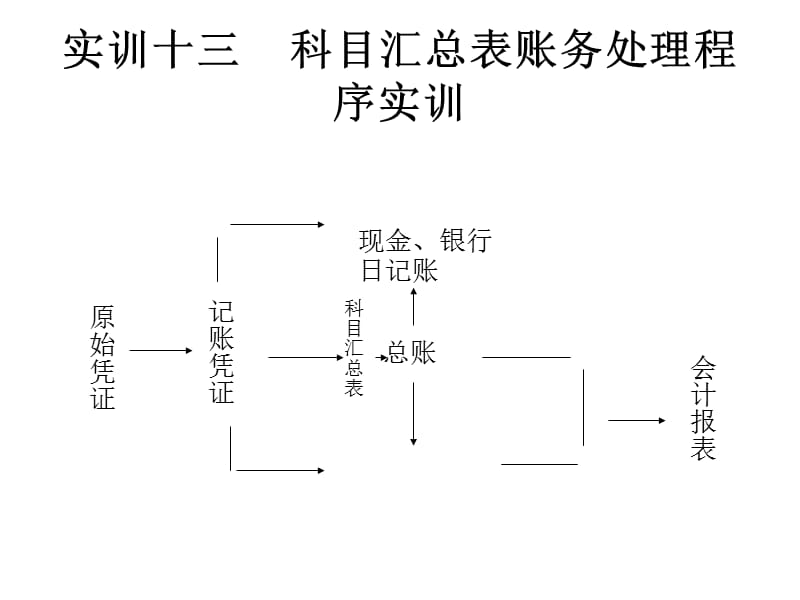 实训十三,科目汇总表.ppt_第1页