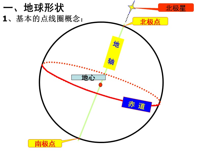 地球和地球仪--第一课.ppt_第3页