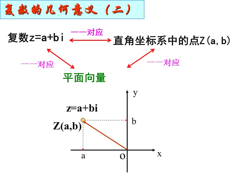 复数的代数形式的加减运算及其几何意义.ppt_第2页