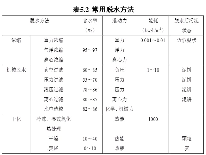 固体废弃物脱水方法.ppt_第2页