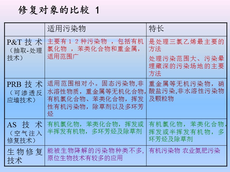 地下水污染修复技术比较.ppt_第3页