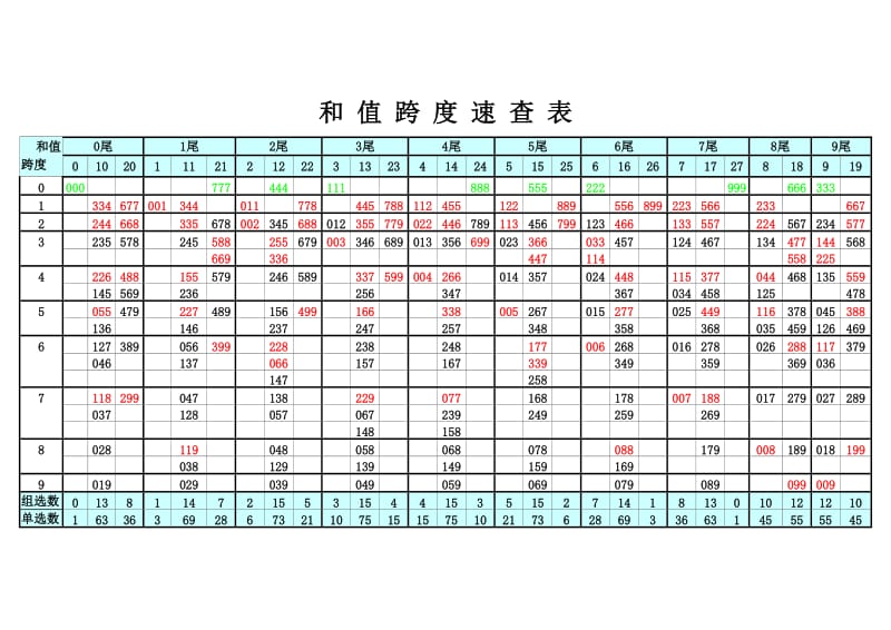 排三和值跨度速查表.doc_第1页