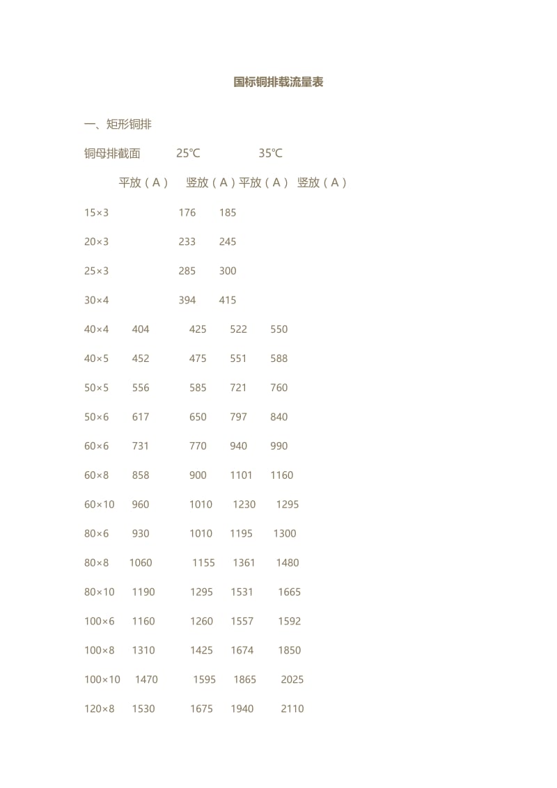 国标铜排载流量表.doc_第1页