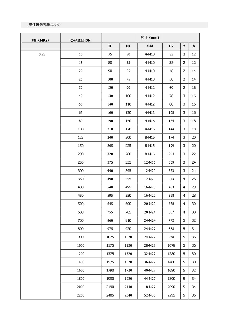 整体铸铁管法兰尺寸.docx_第1页