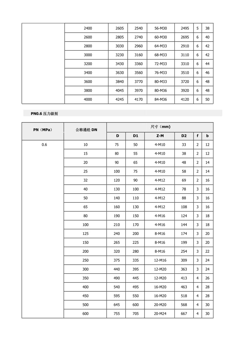 整体铸铁管法兰尺寸.docx_第2页