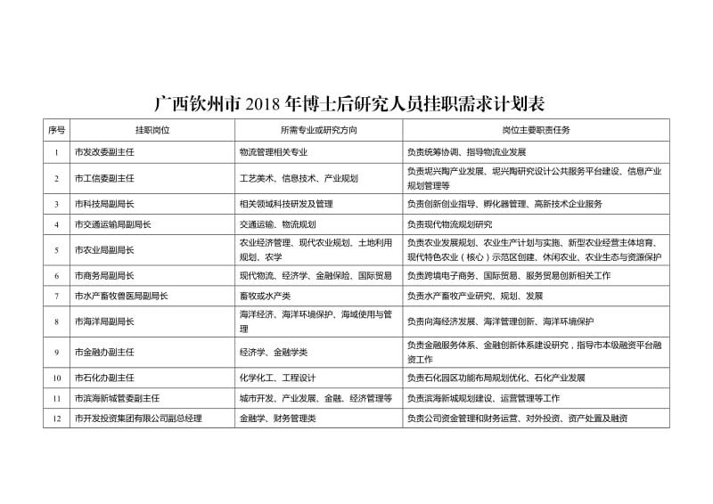 广西钦州2018年博士后研究人员挂职需求计划表.DOC_第1页