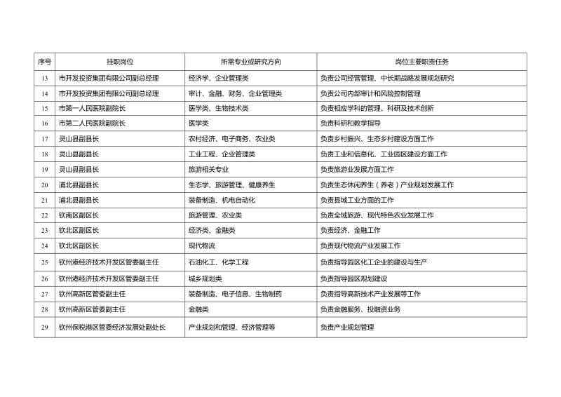 广西钦州2018年博士后研究人员挂职需求计划表.DOC_第2页