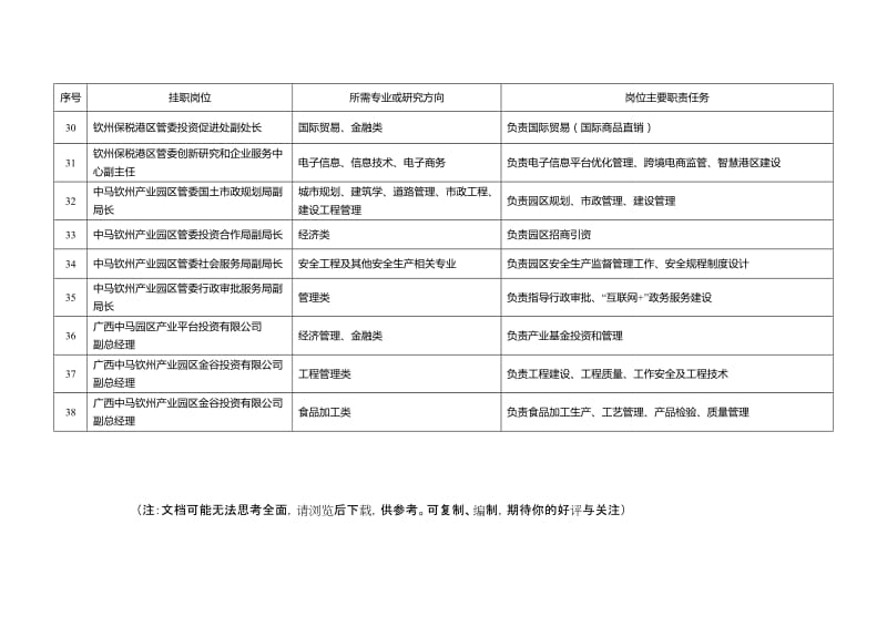 广西钦州2018年博士后研究人员挂职需求计划表.DOC_第3页