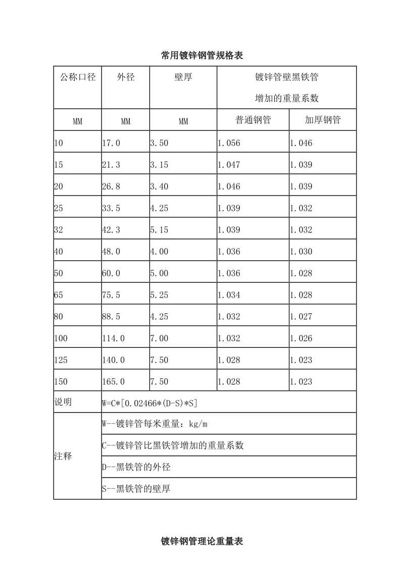 常用镀锌钢管规格表.doc_第1页