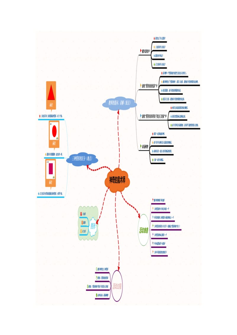 《神奇的魔术师》思维导图.docx_第1页