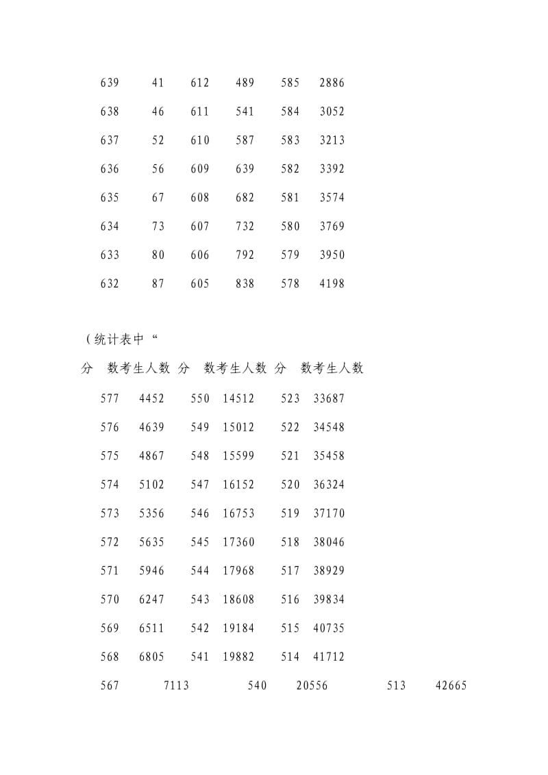 河南省普通高招分数段统计表(文科).doc_第2页