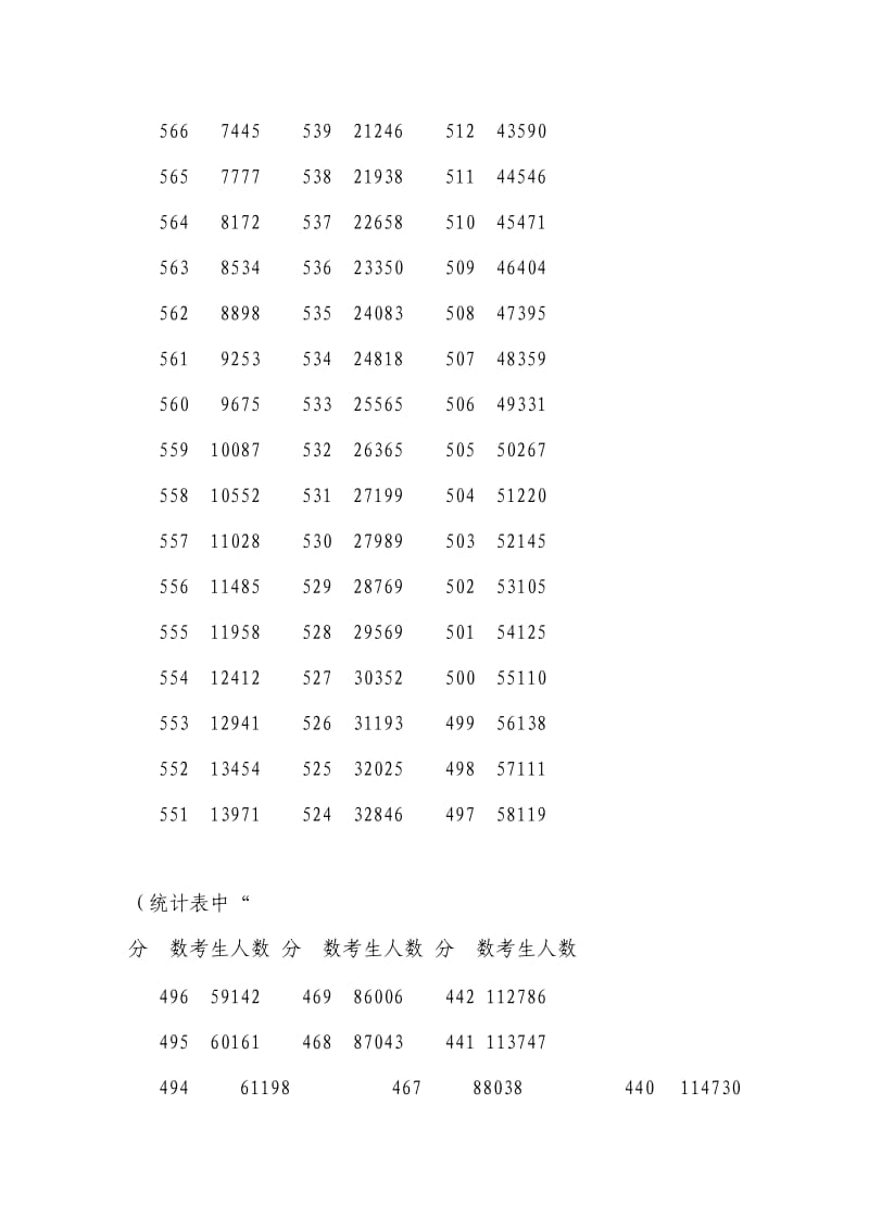 河南省普通高招分数段统计表(文科).doc_第3页