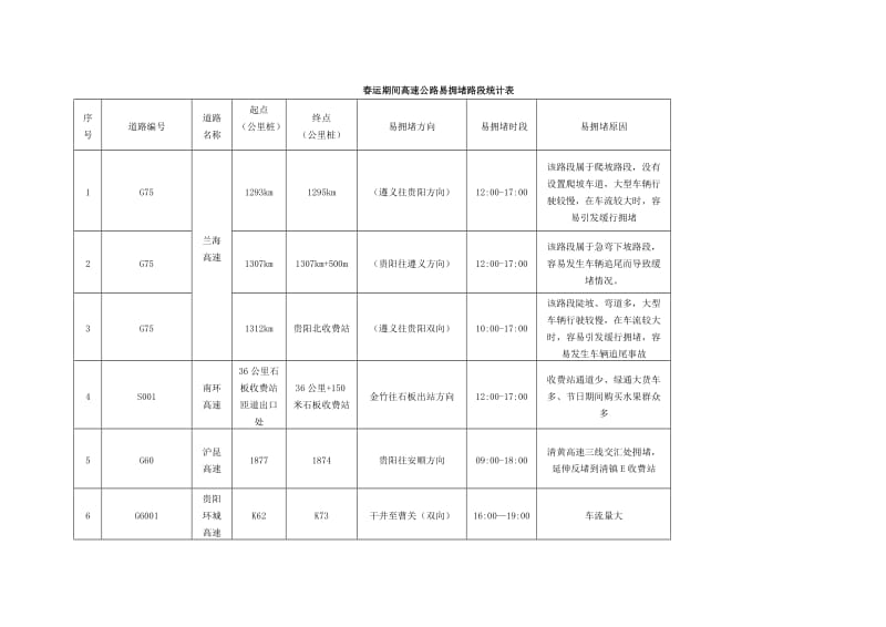 春运期间高速公路易拥堵路段统计表.DOC_第1页