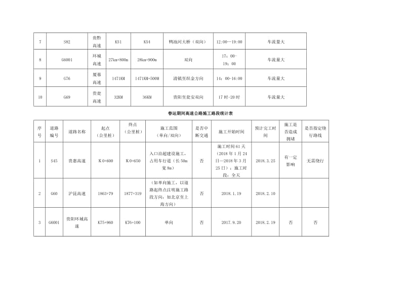 春运期间高速公路易拥堵路段统计表.DOC_第2页