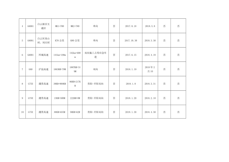 春运期间高速公路易拥堵路段统计表.DOC_第3页