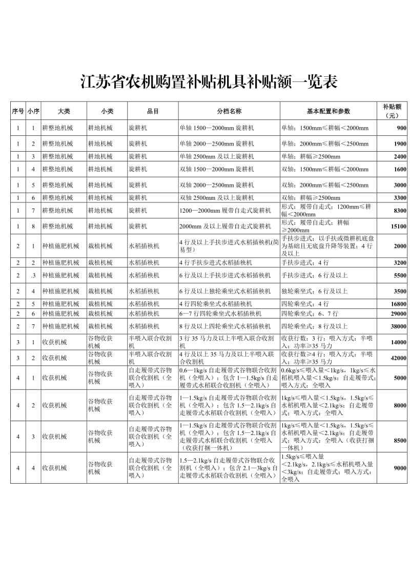 （精选文档）江苏农机购置补贴机具补贴额一览表.DOC_第1页