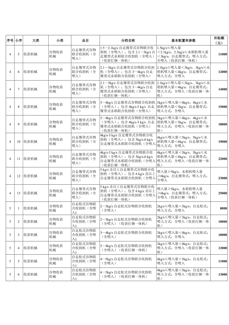 （精选文档）江苏农机购置补贴机具补贴额一览表.DOC_第2页